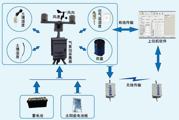 病虫害气象监测系统图片